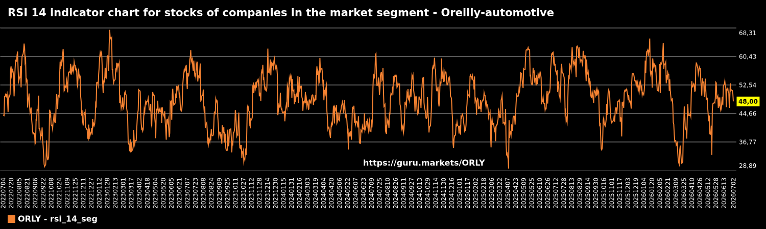 RSI 14 indicator chart for stocks of companies in the market segment - Oreilly-automotive